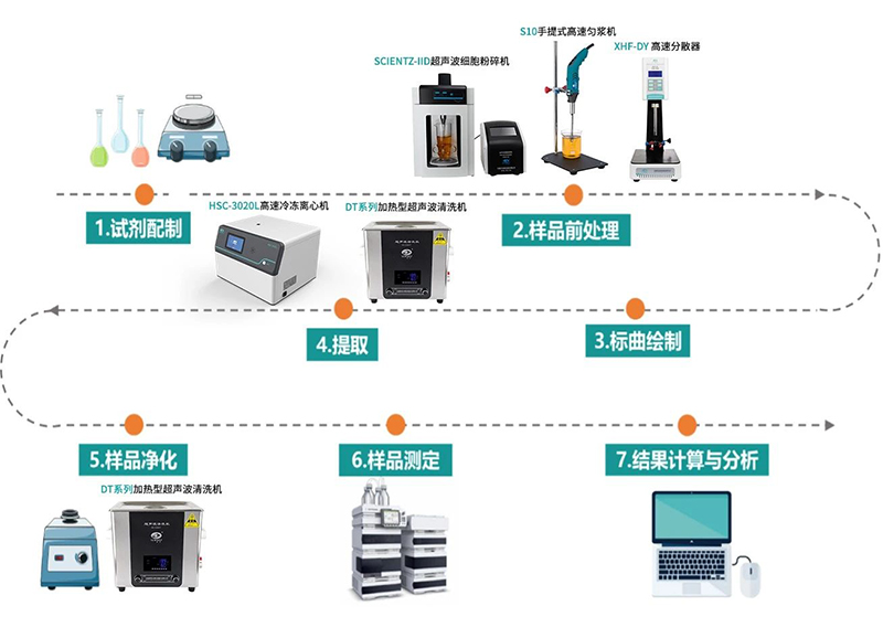 可食用動(dòng)物組織磺胺類藥物殘留檢測(cè)實(shí)驗(yàn)流程
